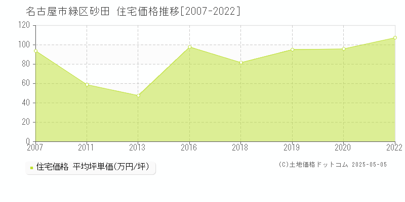 砂田(名古屋市緑区)の住宅価格推移グラフ(坪単価)[2007-2022年]