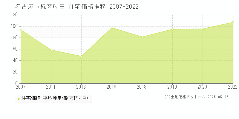 名古屋市緑区砂田の住宅価格推移グラフ 