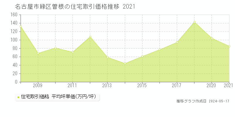 名古屋市緑区曽根の住宅価格推移グラフ 
