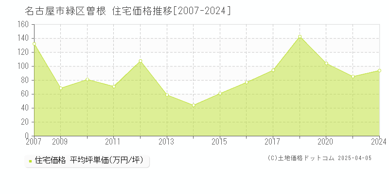 名古屋市緑区曽根の住宅価格推移グラフ 