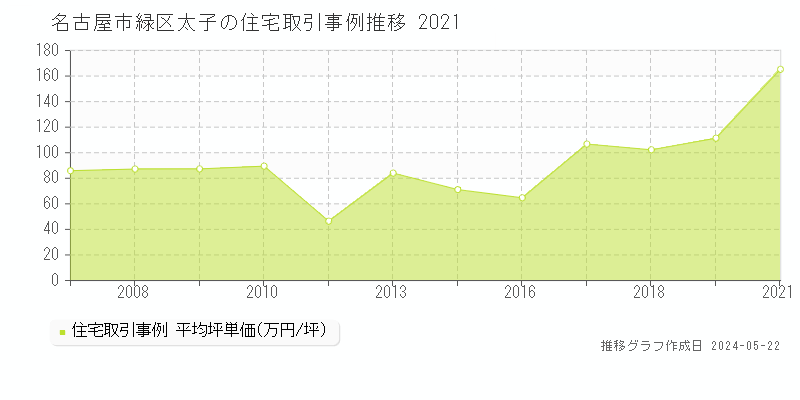 名古屋市緑区太子の住宅価格推移グラフ 