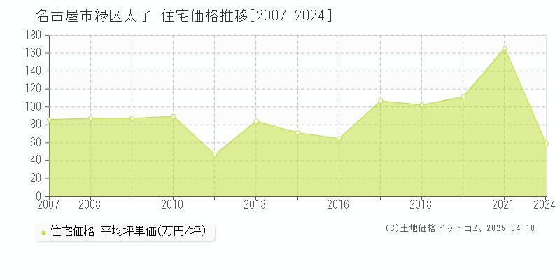 名古屋市緑区太子の住宅価格推移グラフ 