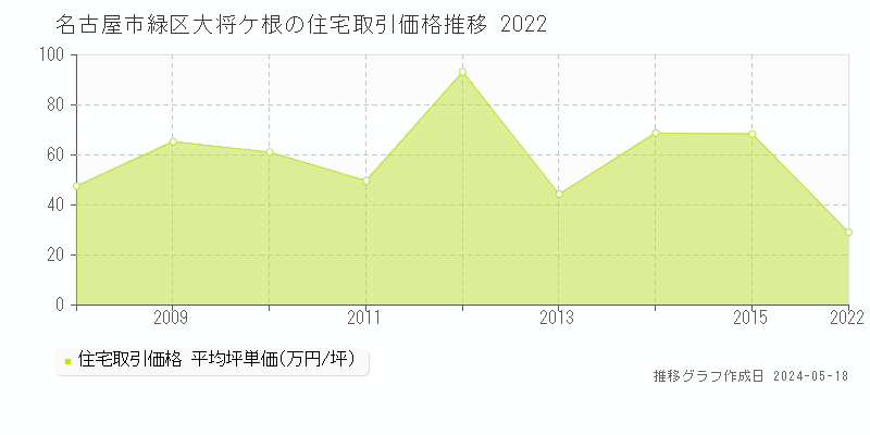 名古屋市緑区大将ケ根の住宅価格推移グラフ 