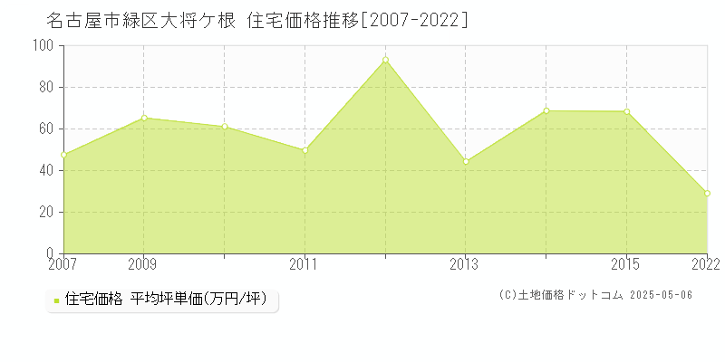大将ケ根(名古屋市緑区)の住宅価格推移グラフ(坪単価)[2007-2022年]