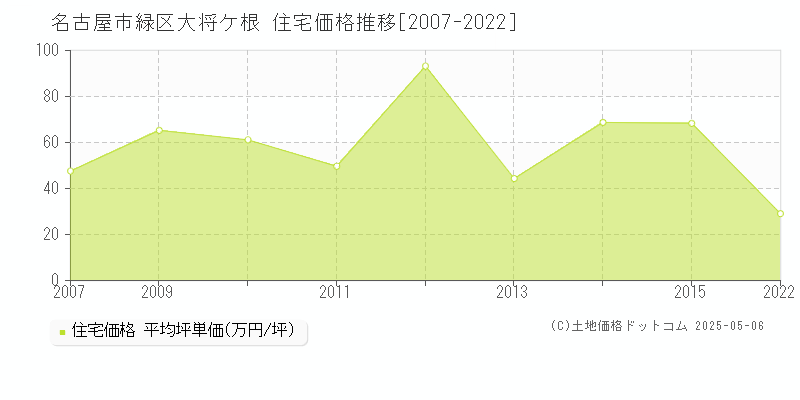 名古屋市緑区大将ケ根の住宅価格推移グラフ 