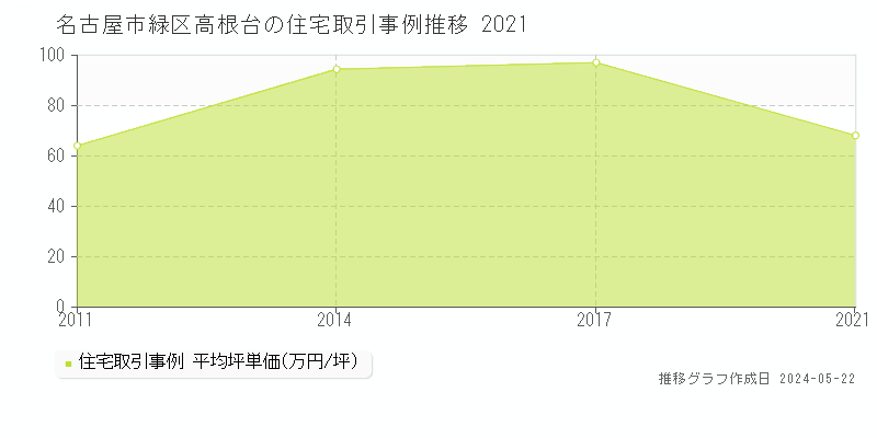 名古屋市緑区高根台の住宅価格推移グラフ 