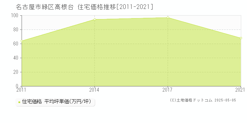 高根台(名古屋市緑区)の住宅価格推移グラフ(坪単価)[2011-2021年]