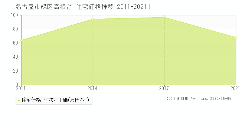 名古屋市緑区高根台の住宅価格推移グラフ 