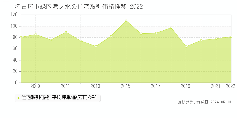 名古屋市緑区滝ノ水の住宅価格推移グラフ 