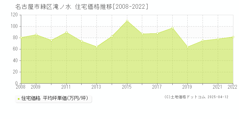 名古屋市緑区滝ノ水の住宅価格推移グラフ 