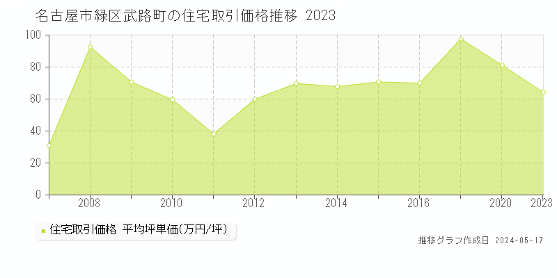 名古屋市緑区武路町の住宅価格推移グラフ 