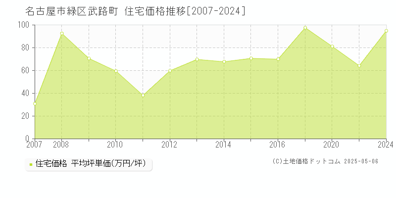 武路町(名古屋市緑区)の住宅価格推移グラフ(坪単価)[2007-2024年]