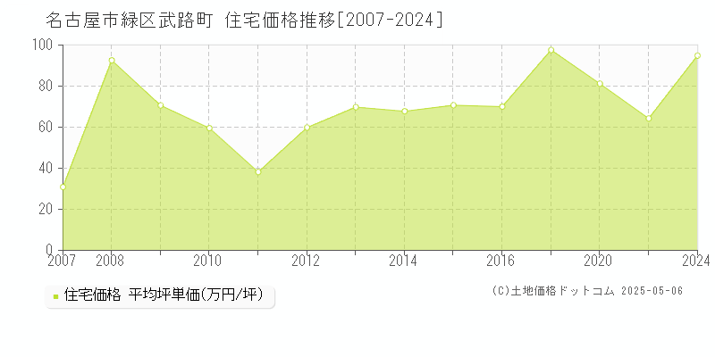 名古屋市緑区武路町の住宅価格推移グラフ 