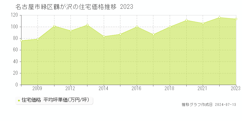 名古屋市緑区鶴が沢の住宅価格推移グラフ 