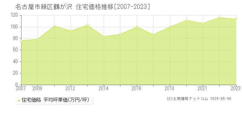 鶴が沢(名古屋市緑区)の住宅価格推移グラフ(坪単価)[2007-2023年]