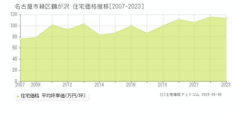 名古屋市緑区鶴が沢の住宅価格推移グラフ 