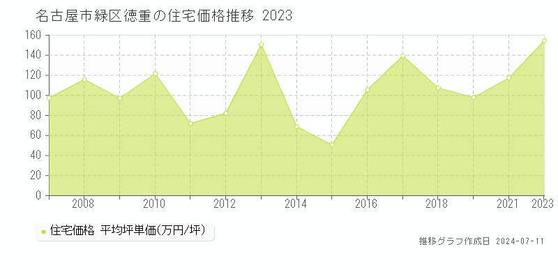 名古屋市緑区徳重の住宅価格推移グラフ 