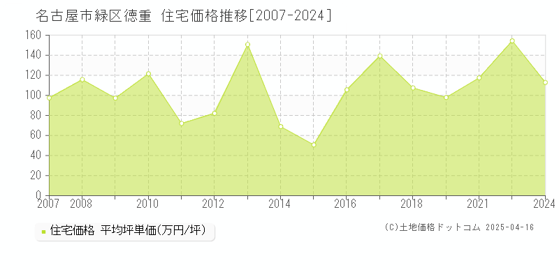 名古屋市緑区徳重の住宅価格推移グラフ 