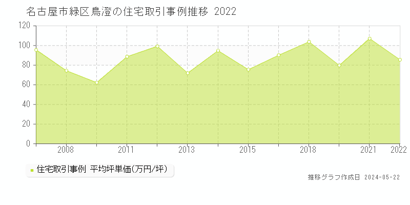 名古屋市緑区鳥澄の住宅価格推移グラフ 