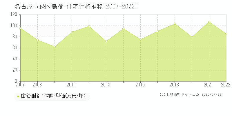 名古屋市緑区鳥澄の住宅価格推移グラフ 