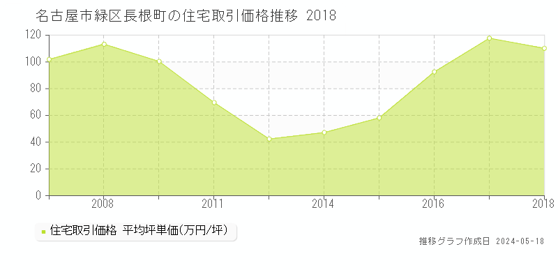 名古屋市緑区長根町の住宅価格推移グラフ 