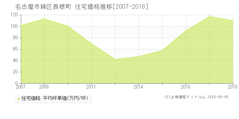 長根町(名古屋市緑区)の住宅価格推移グラフ(坪単価)[2007-2018年]
