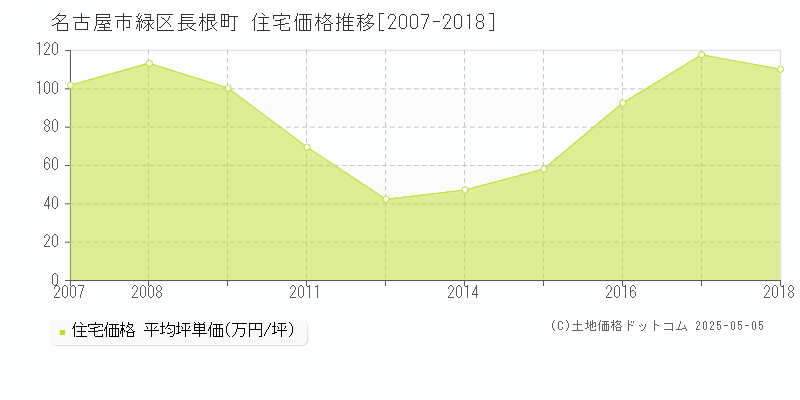 名古屋市緑区長根町の住宅価格推移グラフ 