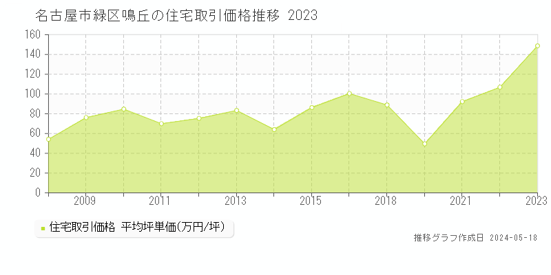 名古屋市緑区鳴丘の住宅価格推移グラフ 