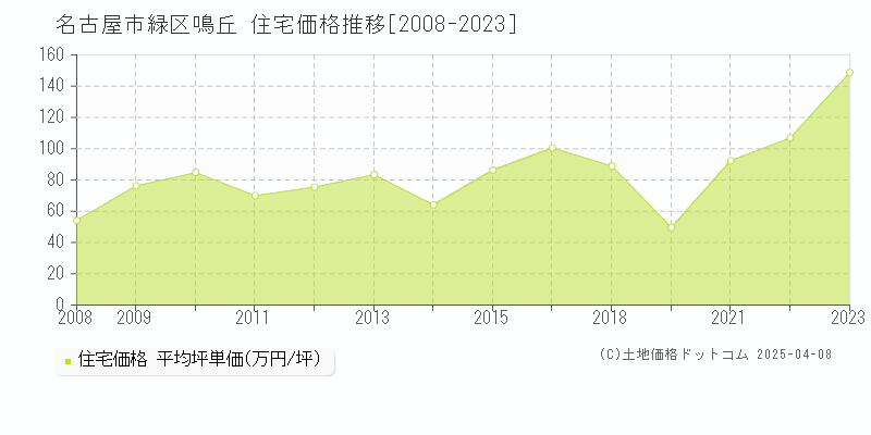 名古屋市緑区鳴丘の住宅価格推移グラフ 