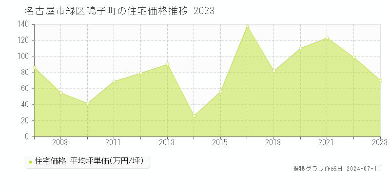 名古屋市緑区鳴子町の住宅価格推移グラフ 