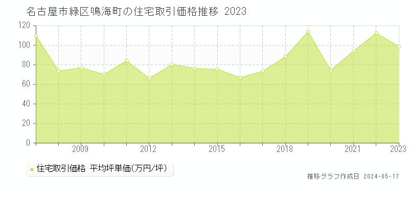 名古屋市緑区鳴海町の住宅価格推移グラフ 