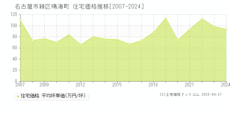 名古屋市緑区鳴海町の住宅価格推移グラフ 