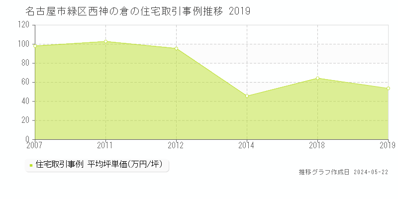 名古屋市緑区西神の倉の住宅価格推移グラフ 