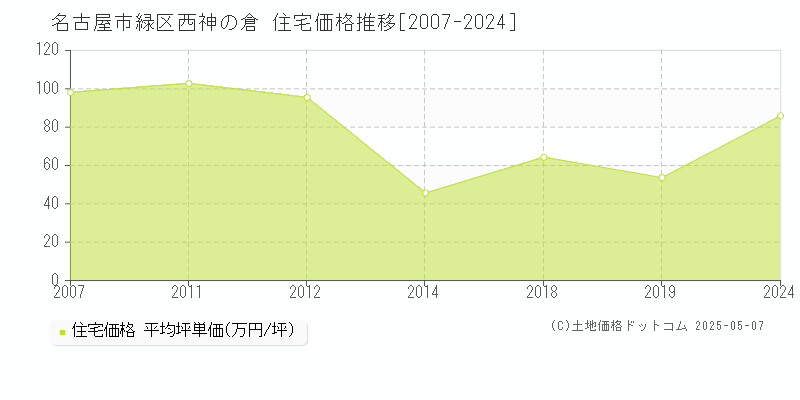 西神の倉(名古屋市緑区)の住宅価格推移グラフ(坪単価)[2007-2024年]
