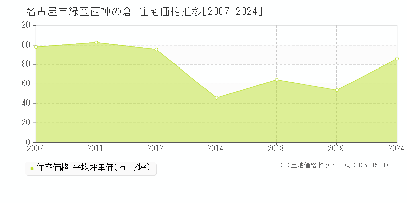 名古屋市緑区西神の倉の住宅価格推移グラフ 