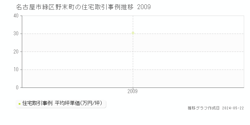 名古屋市緑区野末町の住宅価格推移グラフ 