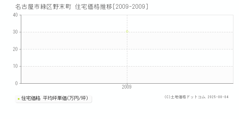 野末町(名古屋市緑区)の住宅価格推移グラフ(坪単価)[2009-2009年]
