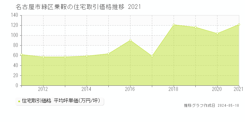 名古屋市緑区乗鞍の住宅価格推移グラフ 
