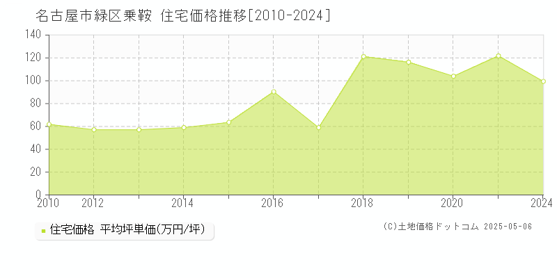 乗鞍(名古屋市緑区)の住宅価格推移グラフ(坪単価)[2010-2024年]