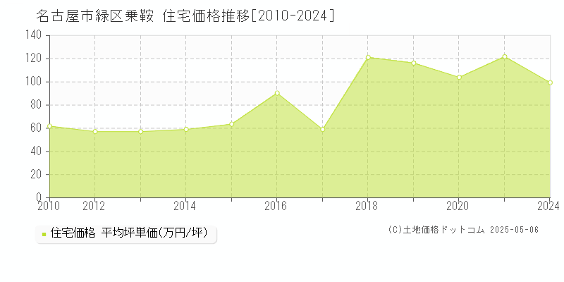 名古屋市緑区乗鞍の住宅価格推移グラフ 