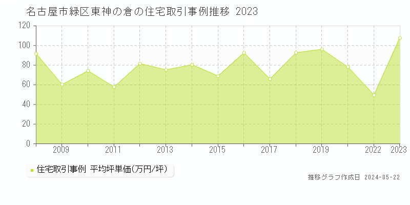 名古屋市緑区東神の倉の住宅価格推移グラフ 
