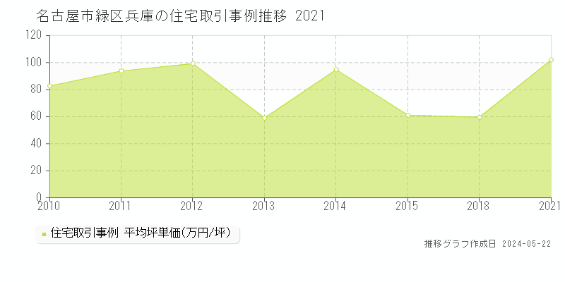 名古屋市緑区兵庫の住宅価格推移グラフ 