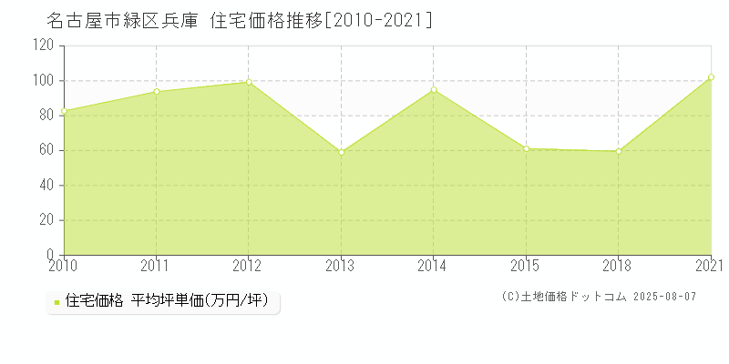 兵庫(名古屋市緑区)の住宅価格推移グラフ(坪単価)[2010-2021年]