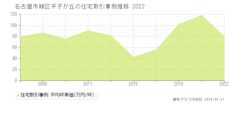 名古屋市緑区平子が丘の住宅価格推移グラフ 