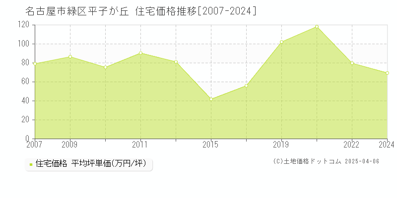 名古屋市緑区平子が丘の住宅価格推移グラフ 