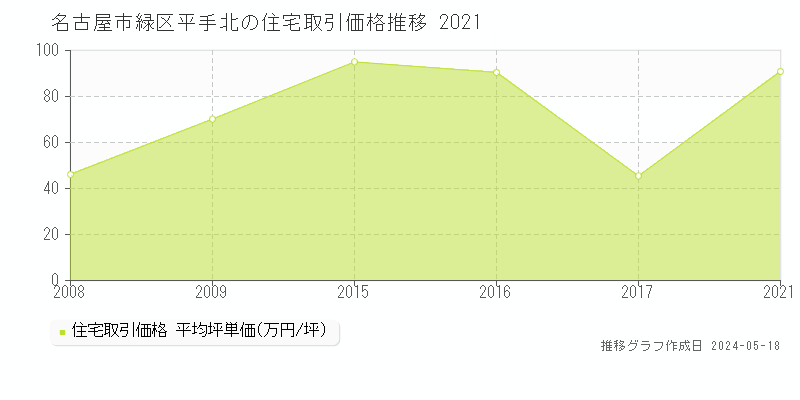 名古屋市緑区平手北の住宅価格推移グラフ 
