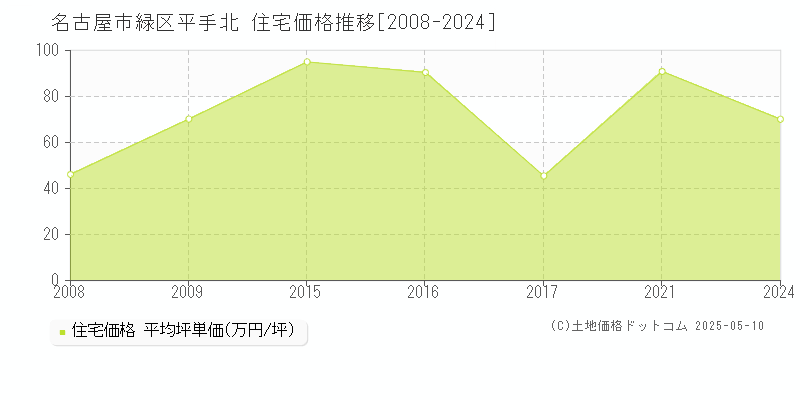 平手北(名古屋市緑区)の住宅価格推移グラフ(坪単価)[2008-2024年]