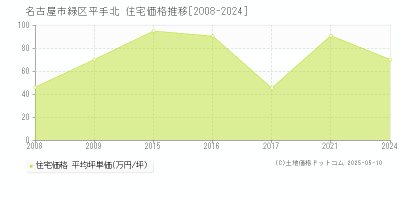 名古屋市緑区平手北の住宅価格推移グラフ 