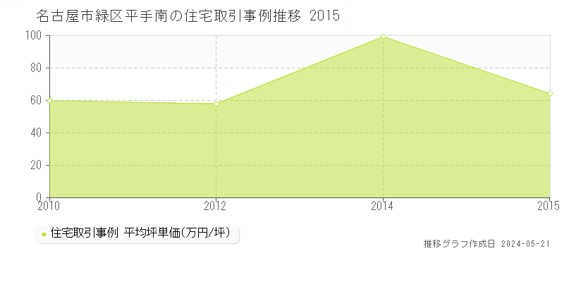 名古屋市緑区平手南の住宅価格推移グラフ 