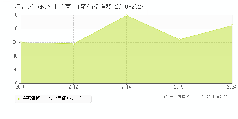平手南(名古屋市緑区)の住宅価格推移グラフ(坪単価)[2010-2024年]